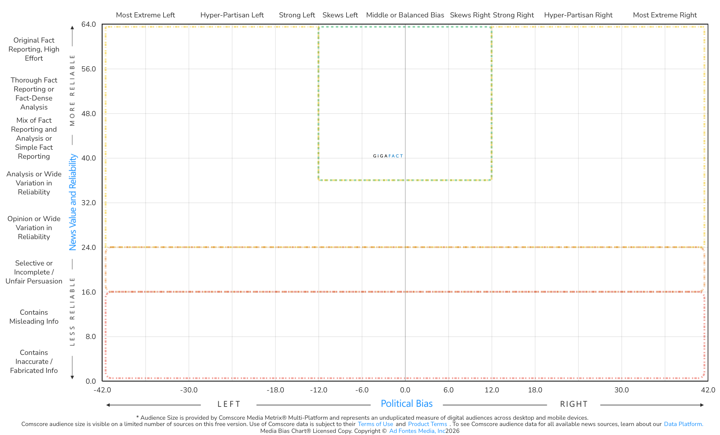 Ad Fontes rates Gigafact right in the center with a high rating of original reporting and high effort