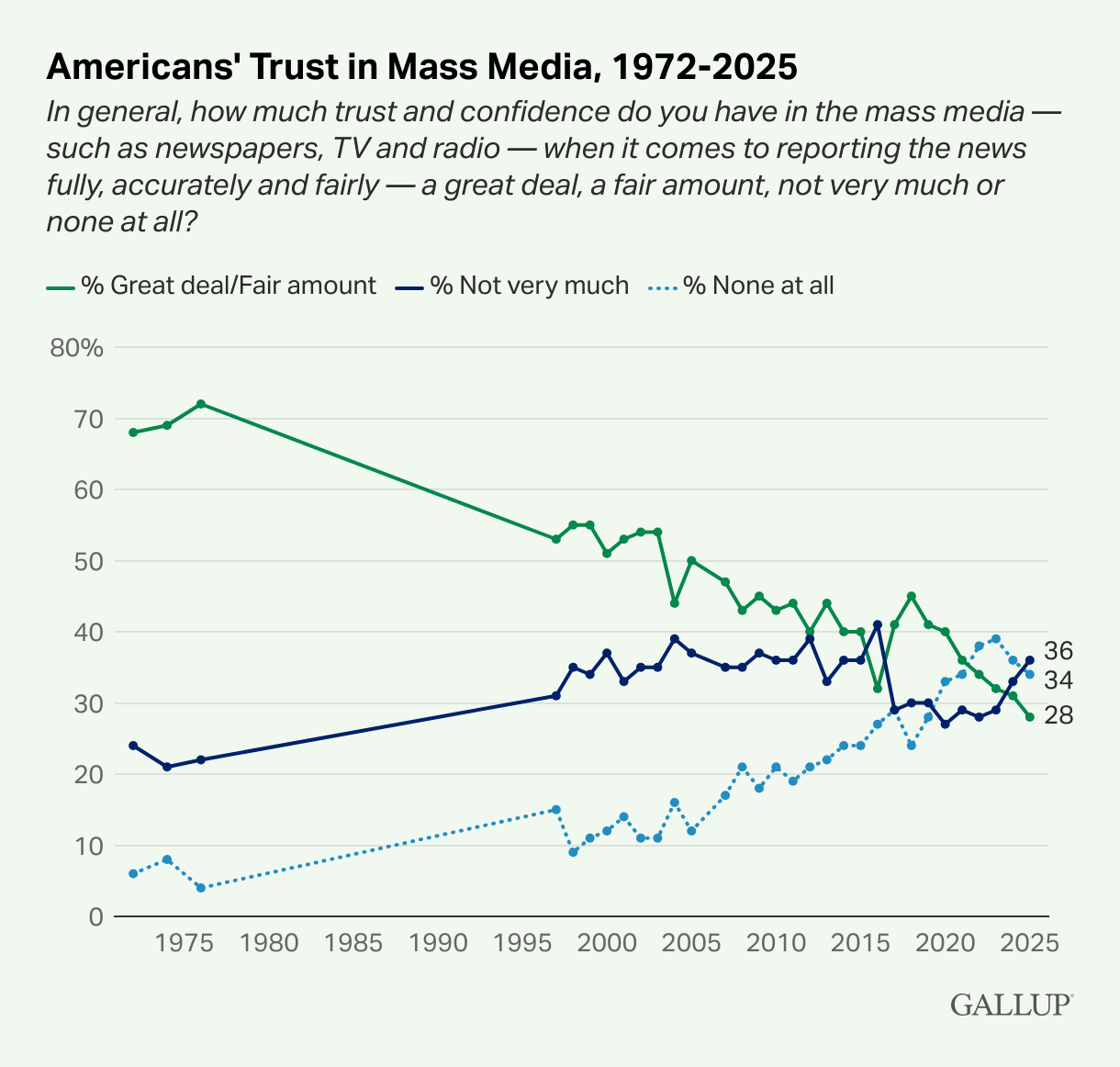 Chart from 1975 to 2025 showing a line for "Great deal/fair amount of trust" declining until it dips below the other two lines on the chart. The other two lines gradually rise until they go above that first line: "Not very much trust" and "No trust at all" have eclipsed "Great deal/fair amount of trust"