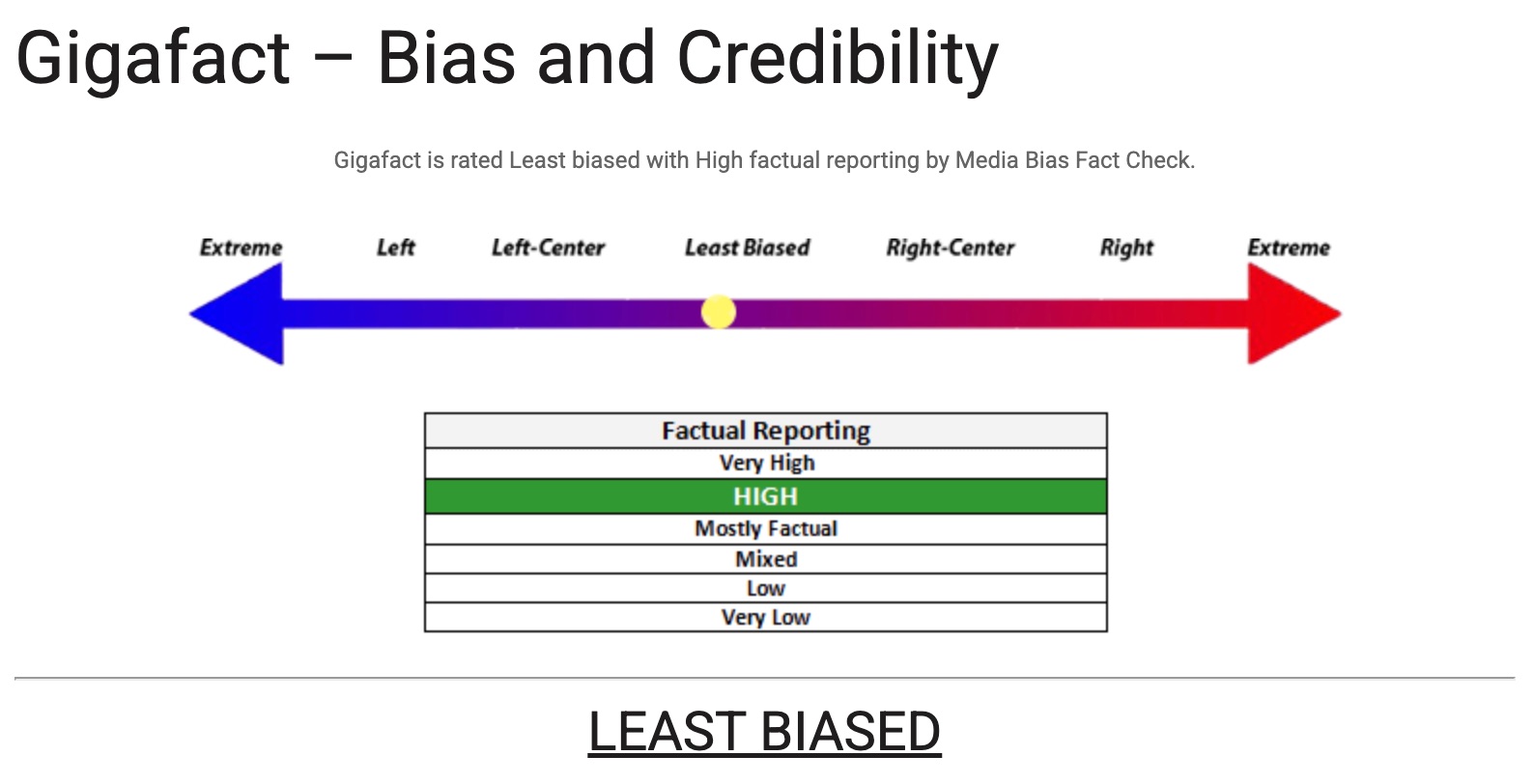 Gigafact is rated Least Biased on this chart, with high factual reporting