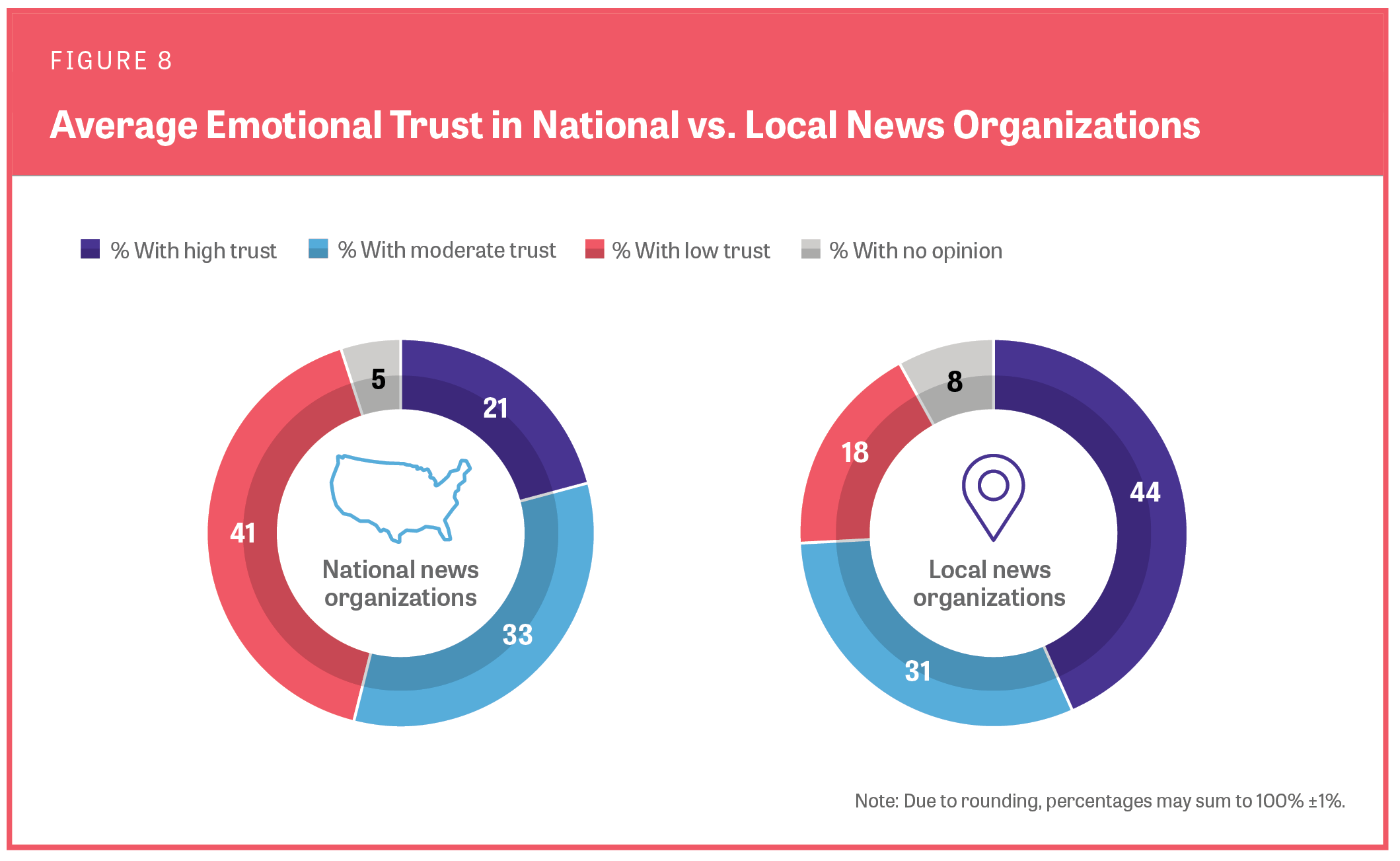 A chart from the Knight Foundation, Average Emotional Trust in National vs. Local News Organizations. There are two pie charts. On the left, the national pie chart: 41 percent with low trust, 33 percent with moderate trust, 21 percent with high trust, and 5 percent with no opinion. On the right, the local pie chart: 18 percent with low trust, 31 percent with moderate trust, 44 percent with high trust, and 8 percent with no opinion